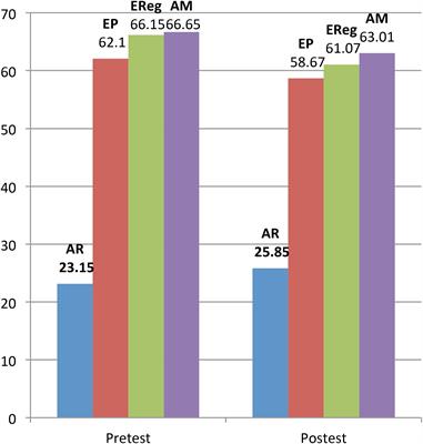 Emotion Regulation in Participants Diagnosed With Attention Deficit Hyperactivity Disorder, Before and After an Emotion Regulation Intervention